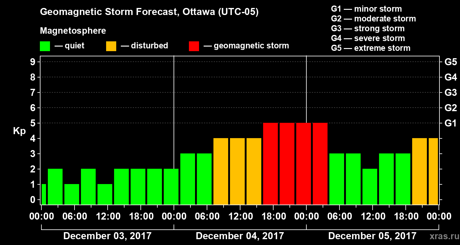Forecast of the geomagnetic index Kp
