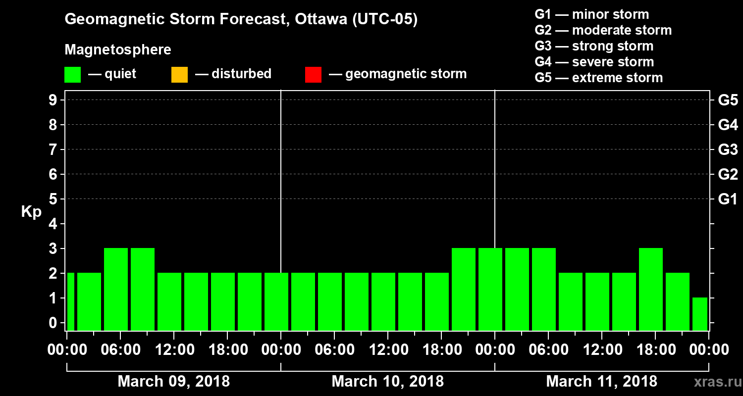Forecast of the geomagnetic index Kp