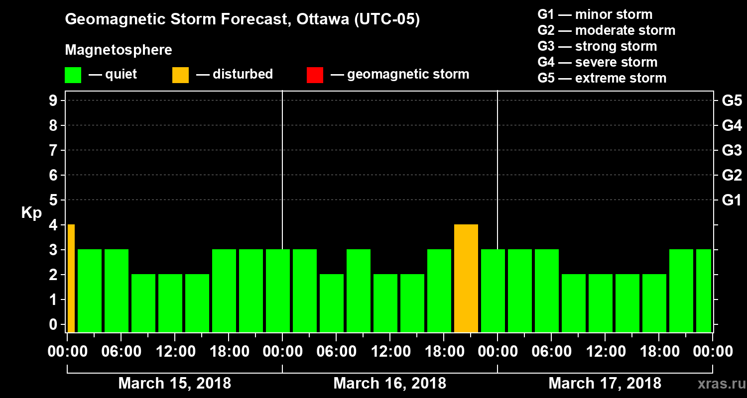 Forecast of the geomagnetic index Kp