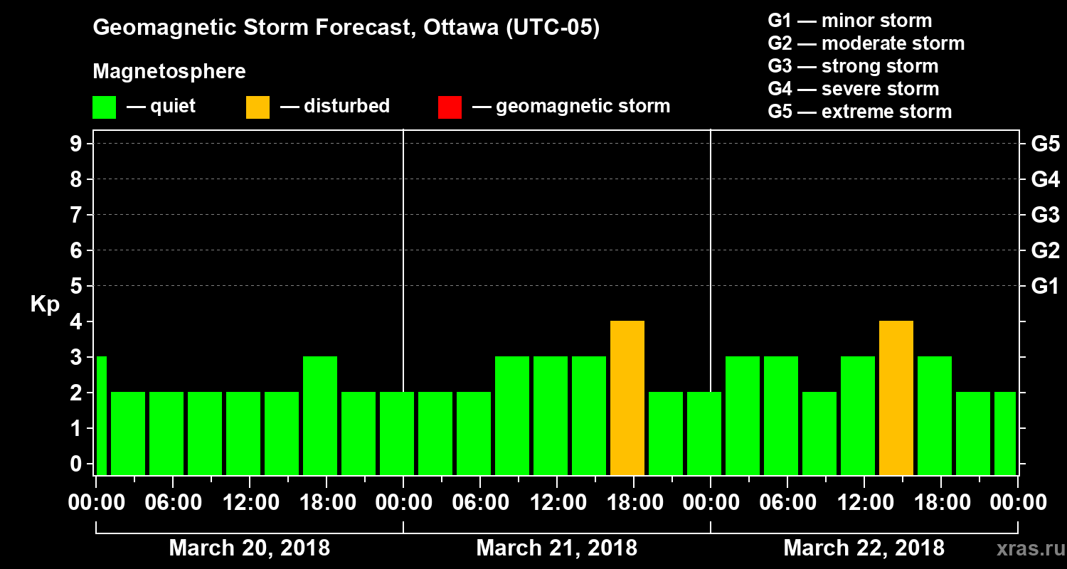 Forecast of the geomagnetic index Kp
