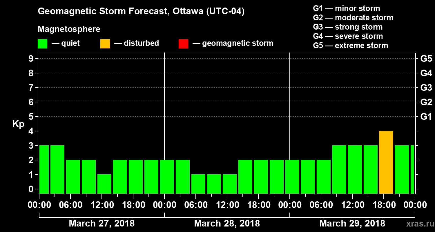 Forecast of the geomagnetic index Kp