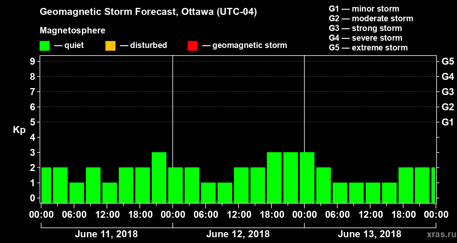Forecast of the geomagnetic index Kp