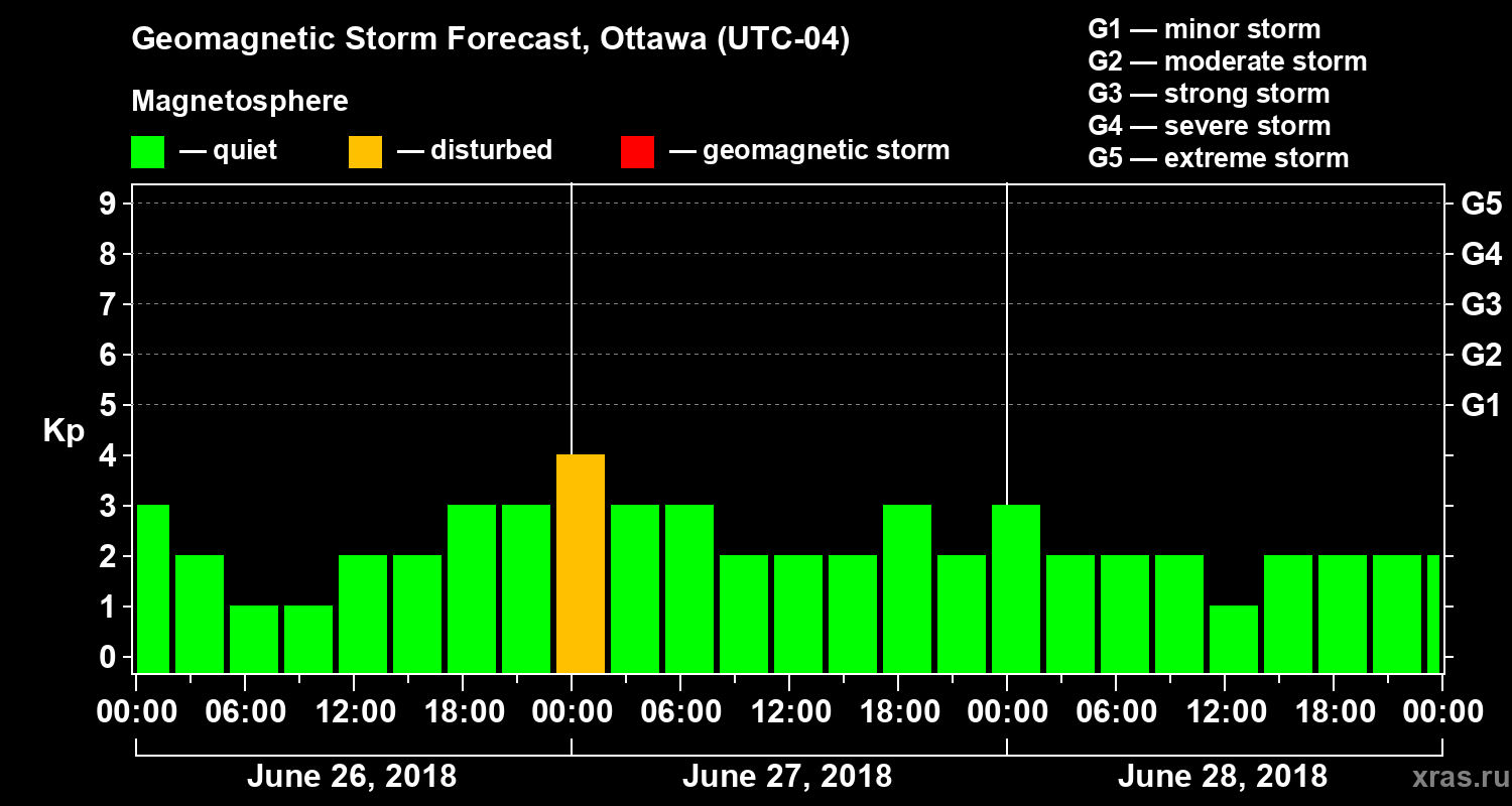 Forecast of the geomagnetic index Kp