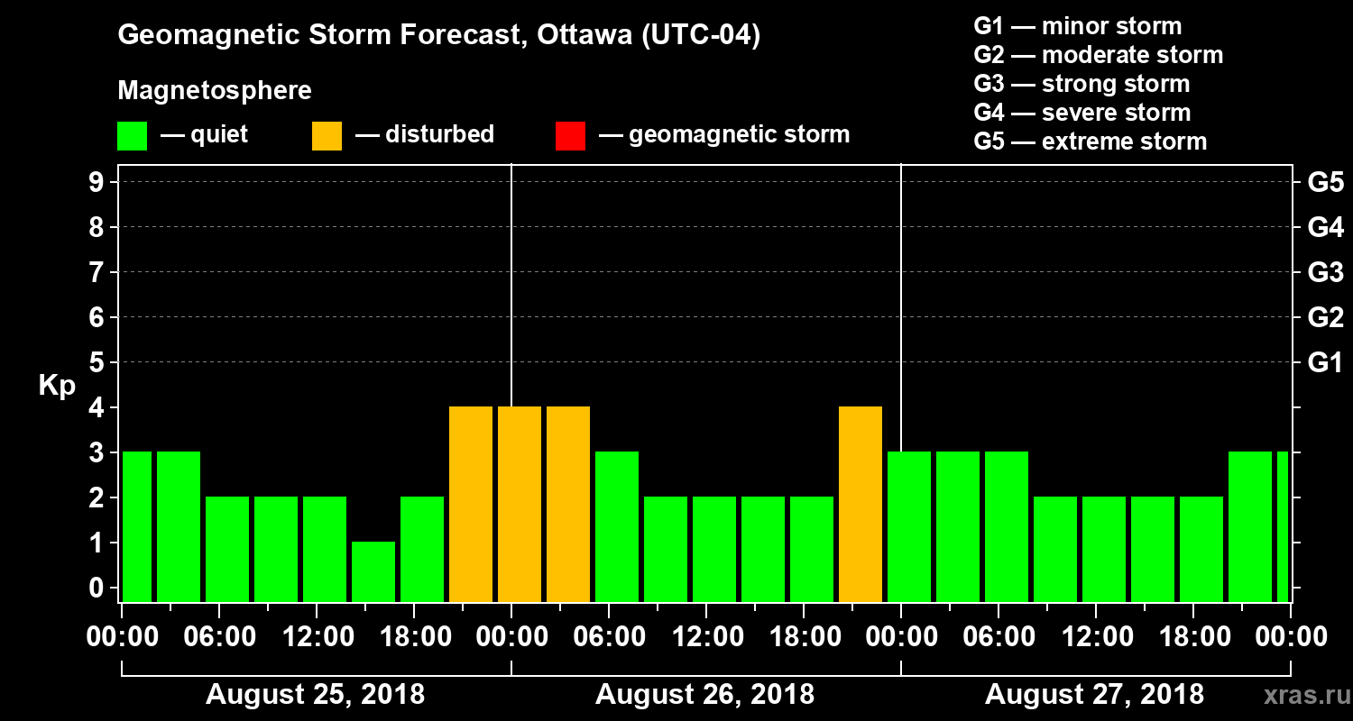 Forecast of the geomagnetic index Kp