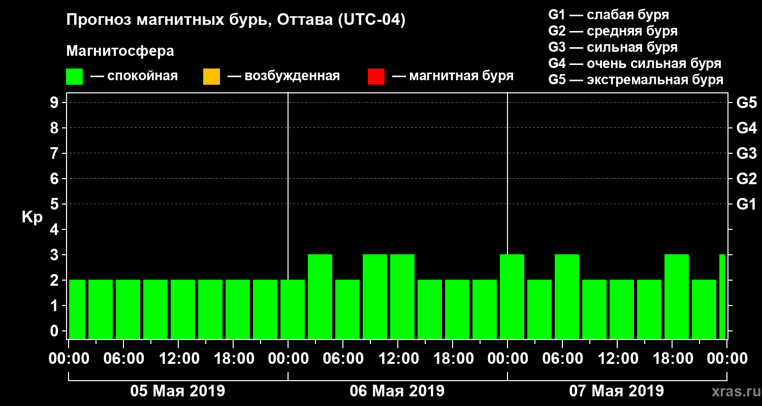 Прогноз геомагнитного индекса Kp