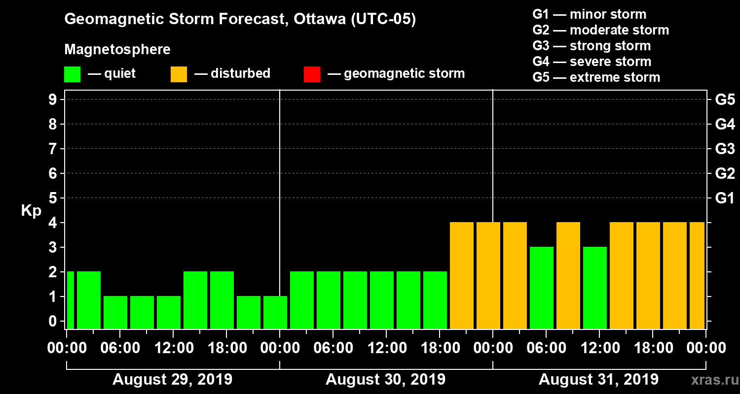 Forecast of the geomagnetic index Kp