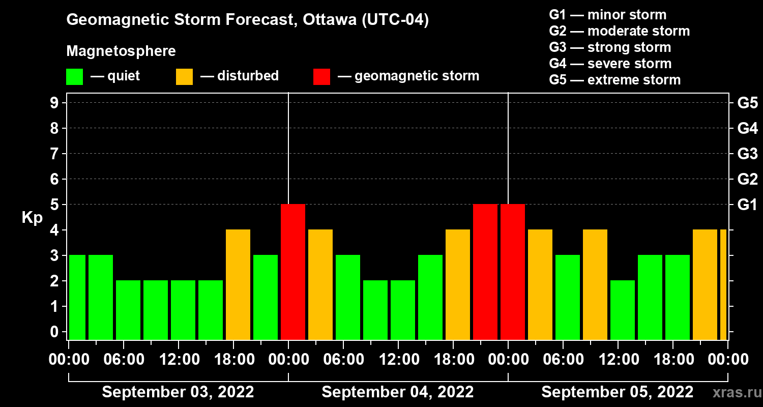 Forecast of the geomagnetic index Kp