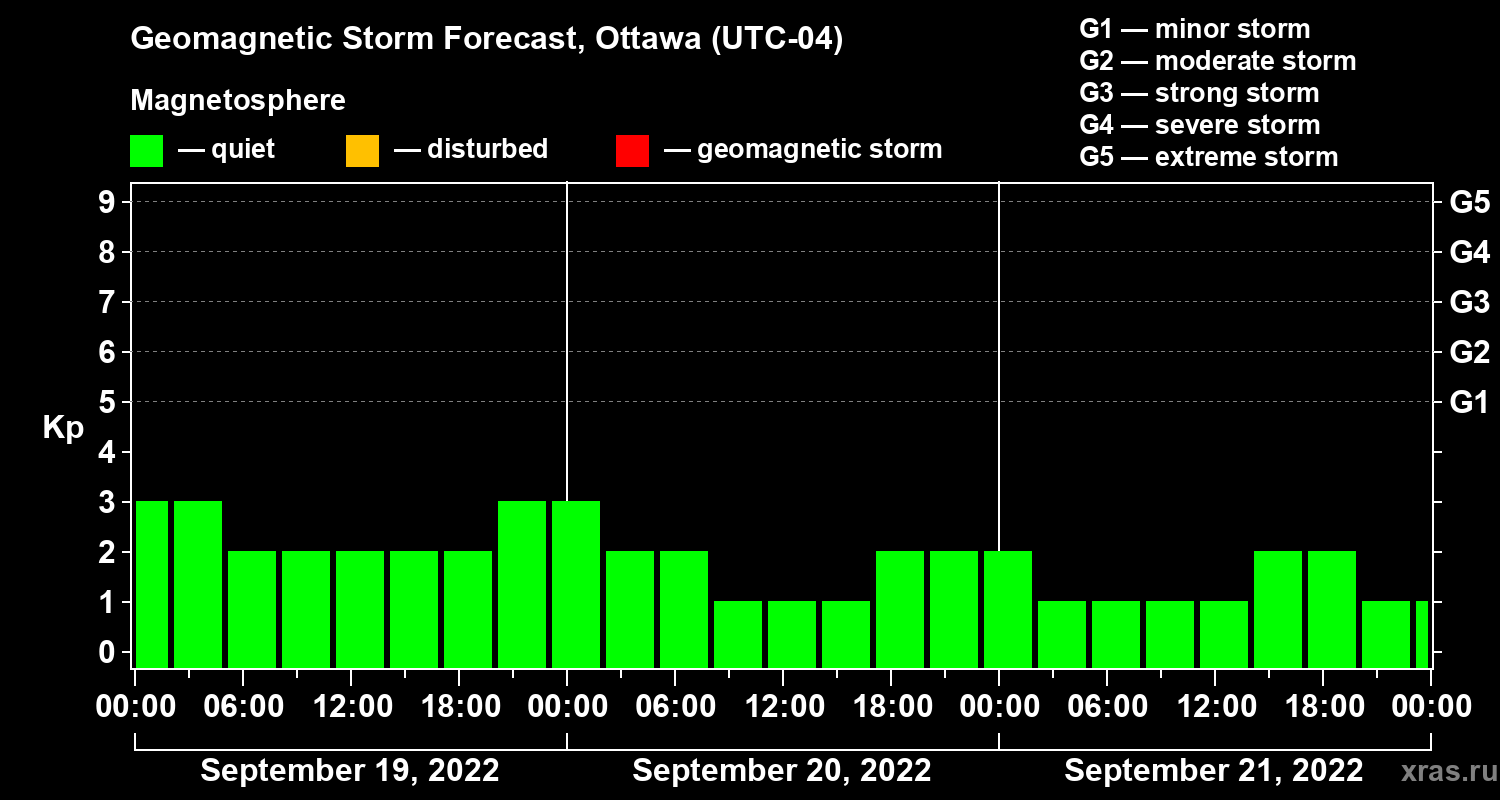 Forecast of the geomagnetic index Kp