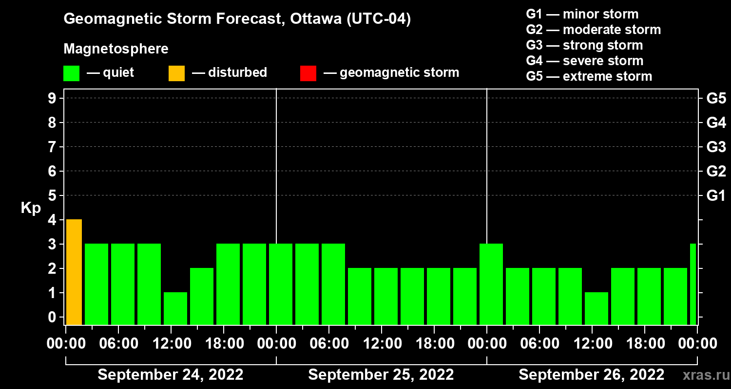 Forecast of the geomagnetic index Kp