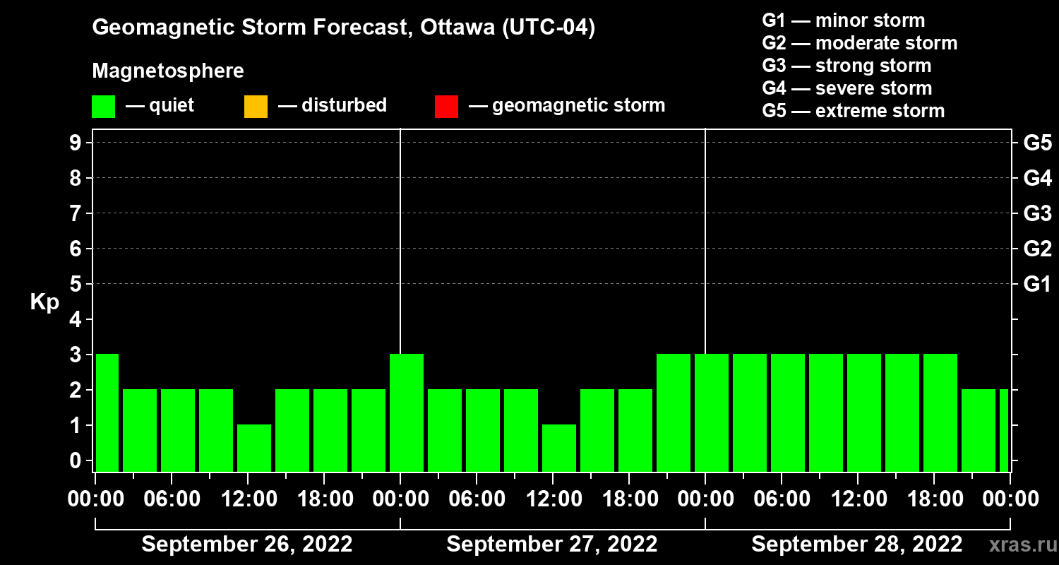 Forecast of the geomagnetic index Kp