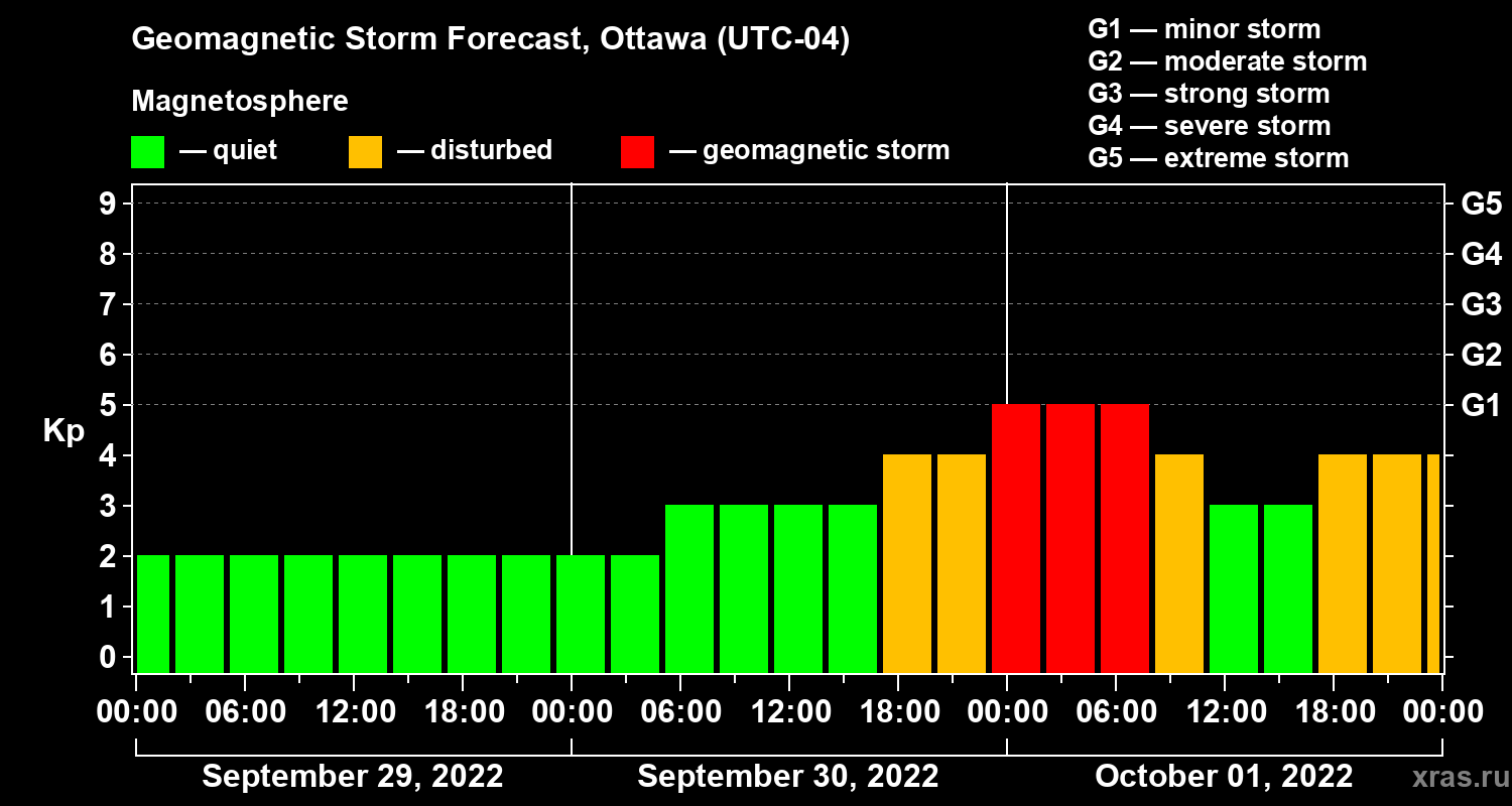 Forecast of the geomagnetic index Kp