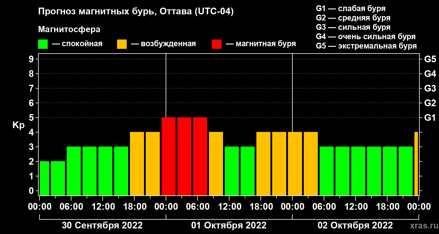Прогноз геомагнитного индекса Kp
