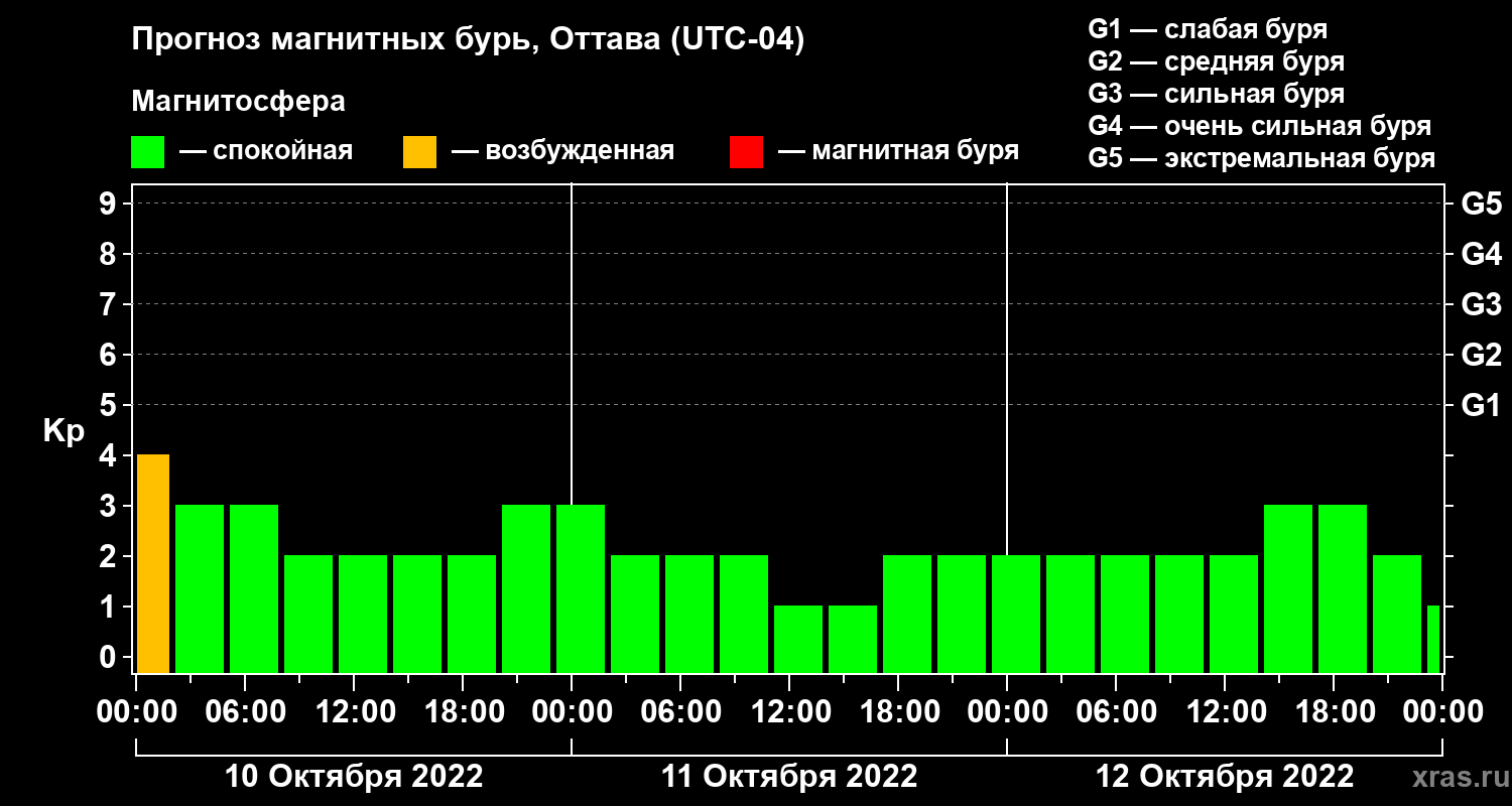 Прогноз геомагнитного индекса Kp