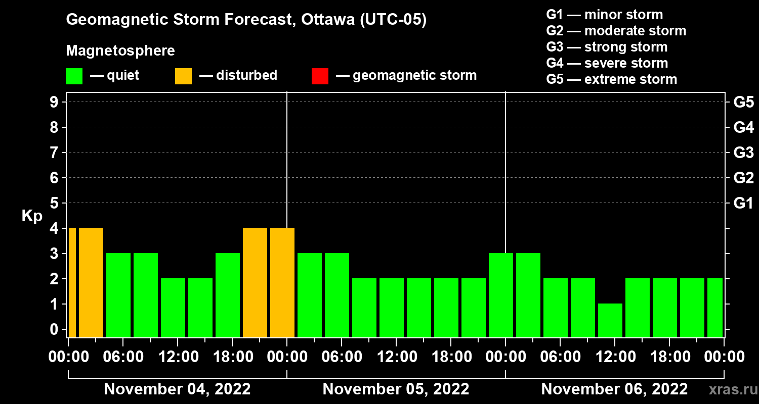 Forecast of the geomagnetic index Kp