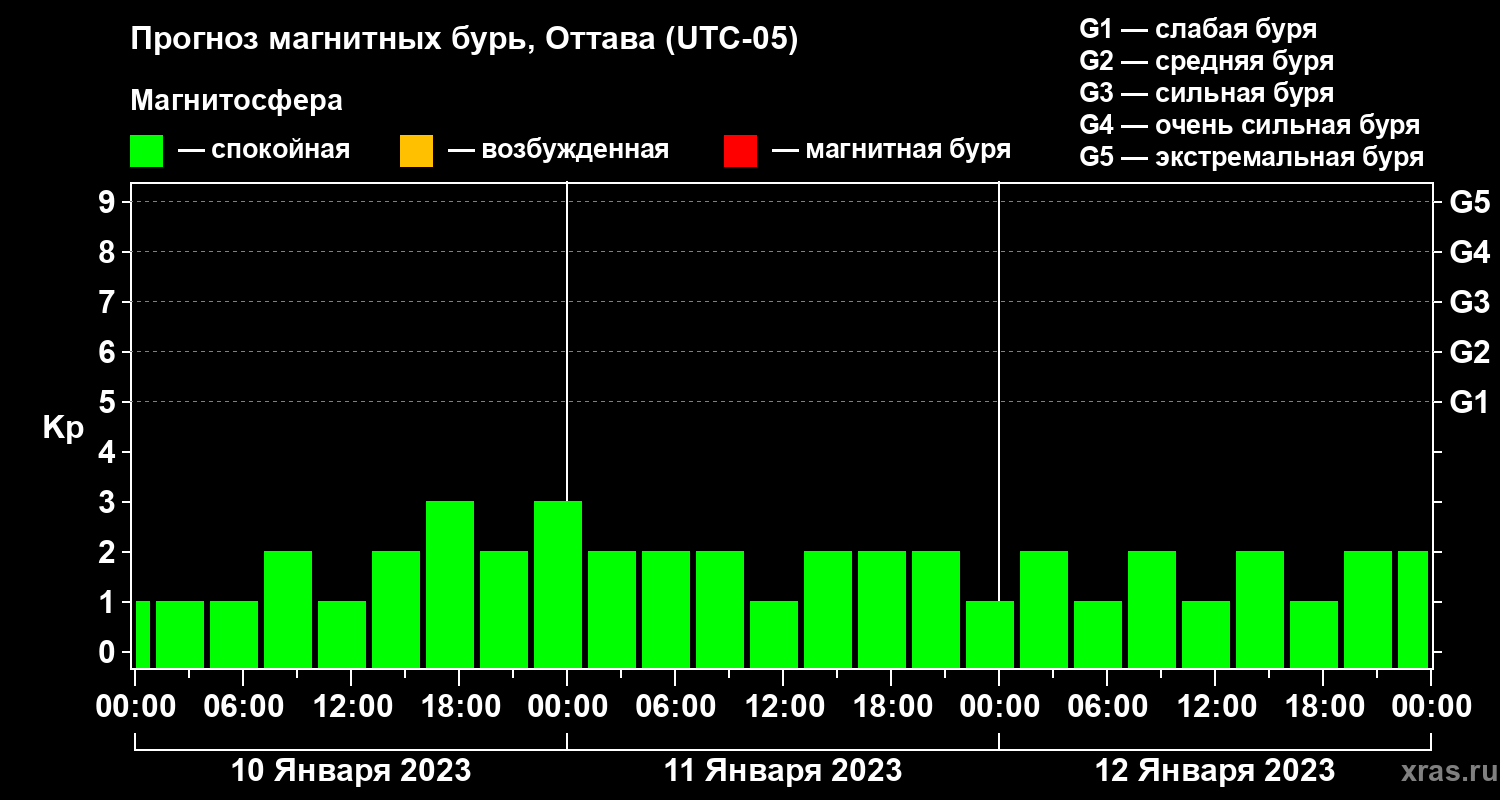Прогноз геомагнитного индекса Kp