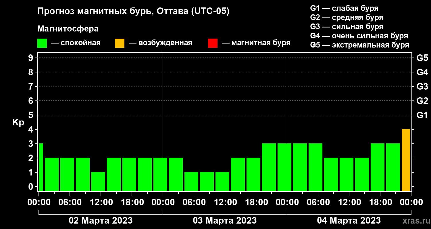 Прогноз геомагнитного индекса&nbsp;Kp