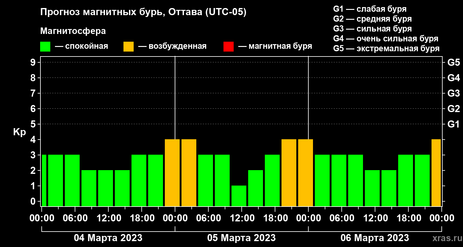 Прогноз геомагнитного индекса Kp
