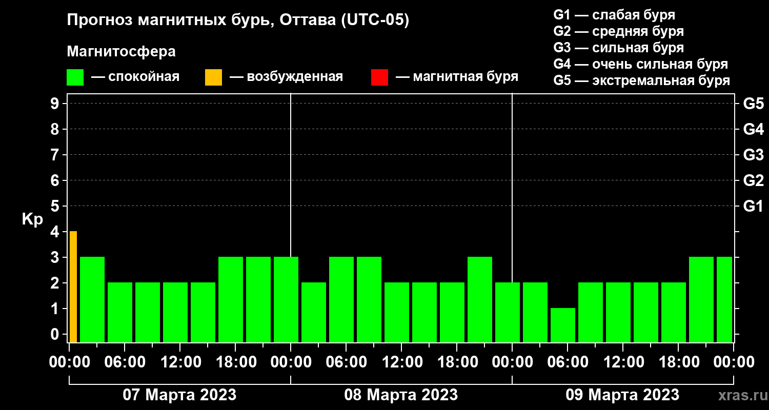 Прогноз геомагнитного индекса&nbsp;Kp