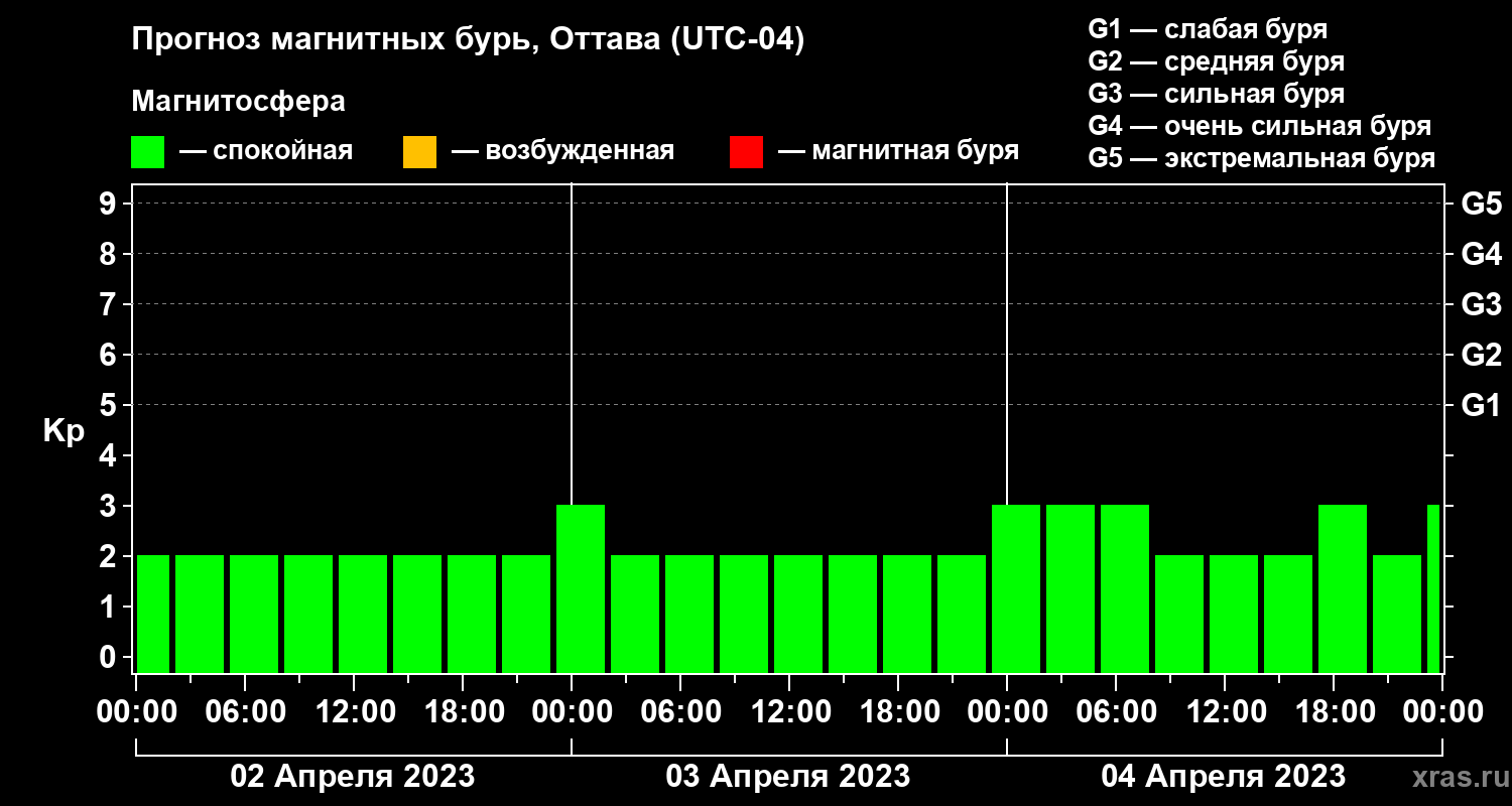 Прогноз геомагнитного индекса Kp