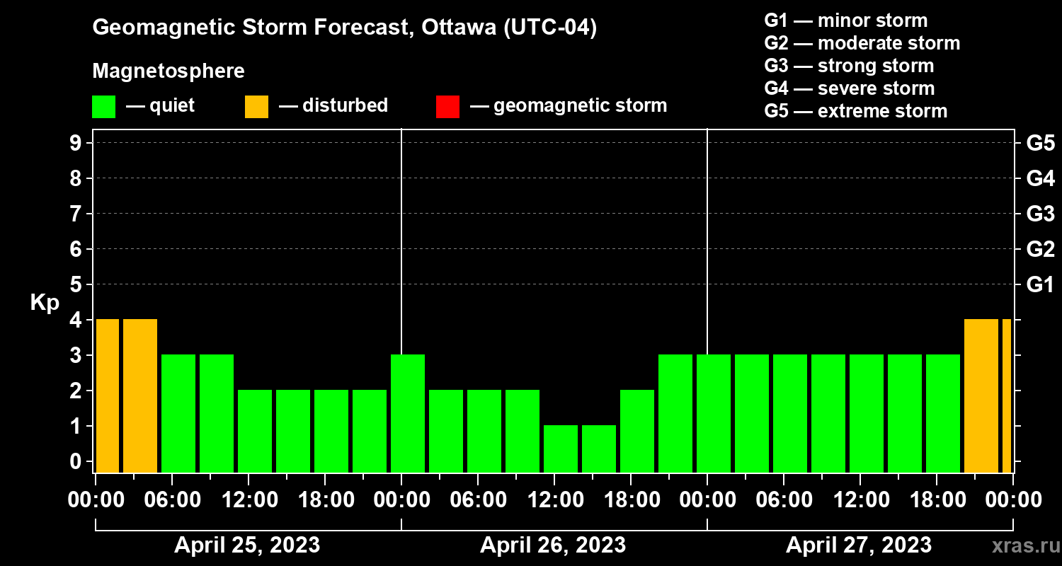 Forecast of the geomagnetic index Kp