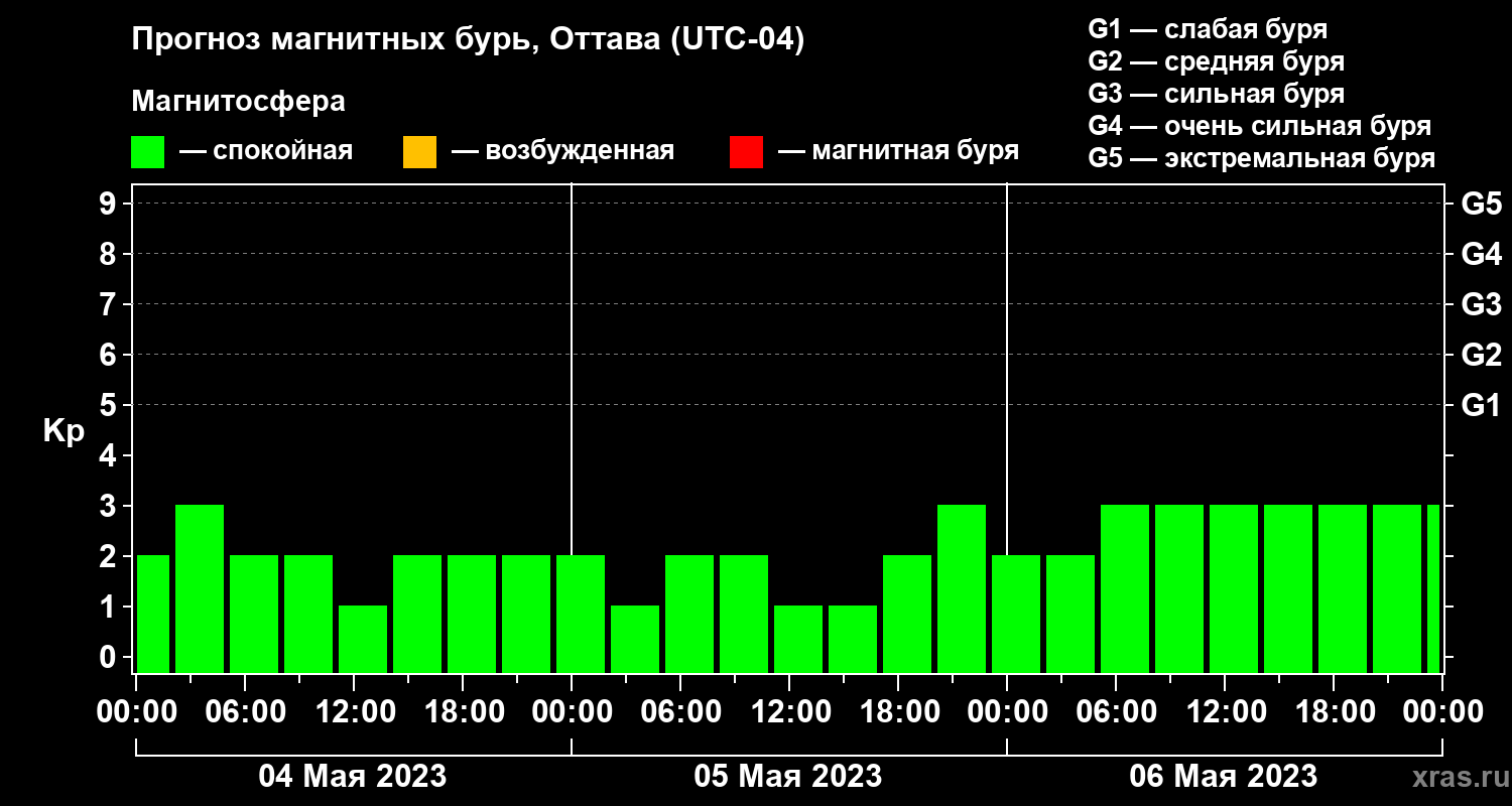 Прогноз геомагнитного индекса Kp