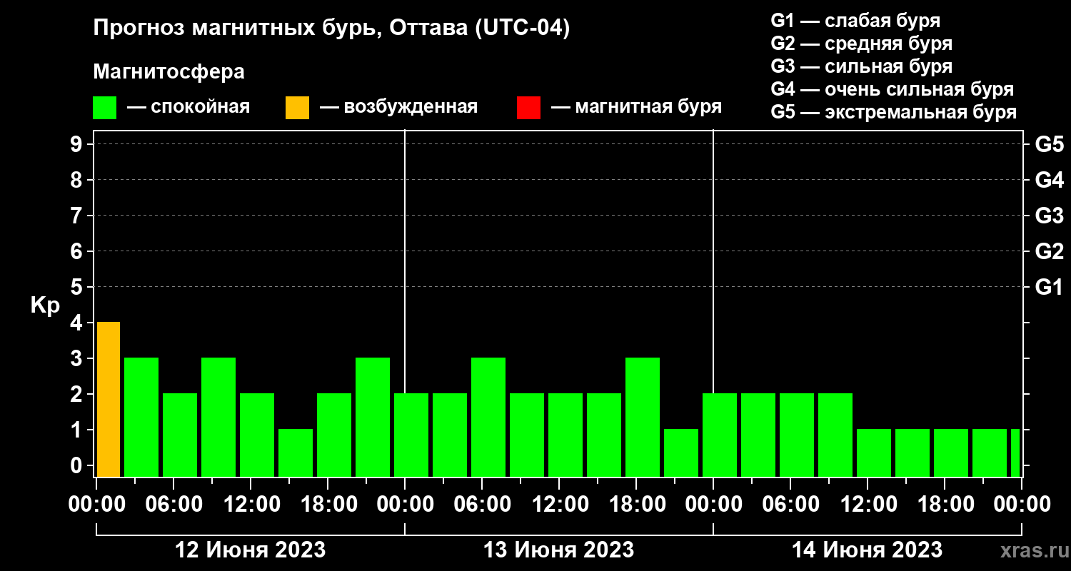 Прогноз геомагнитного индекса Kp