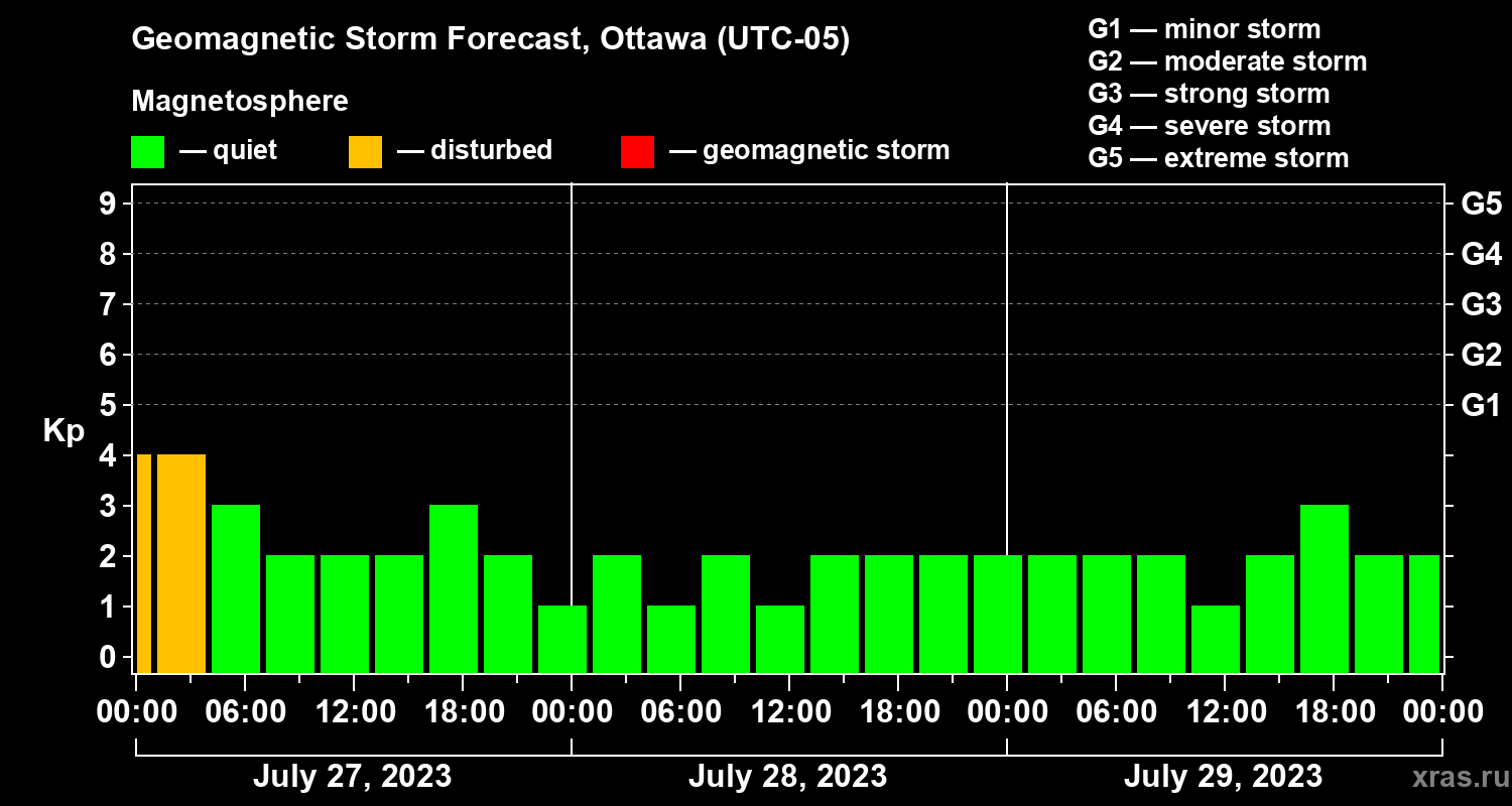 Forecast of the geomagnetic index Kp