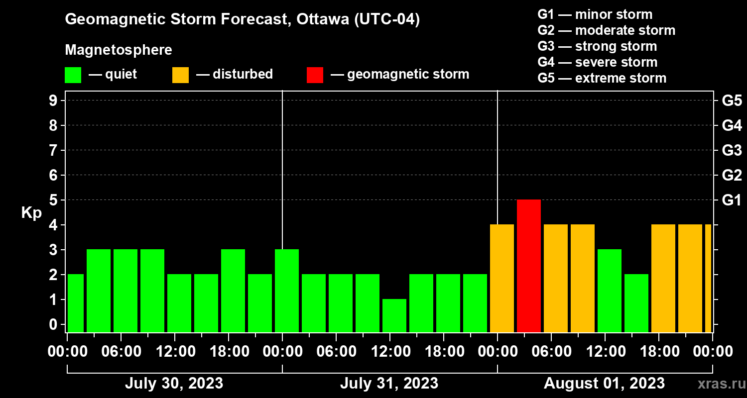 Forecast of the geomagnetic index Kp
