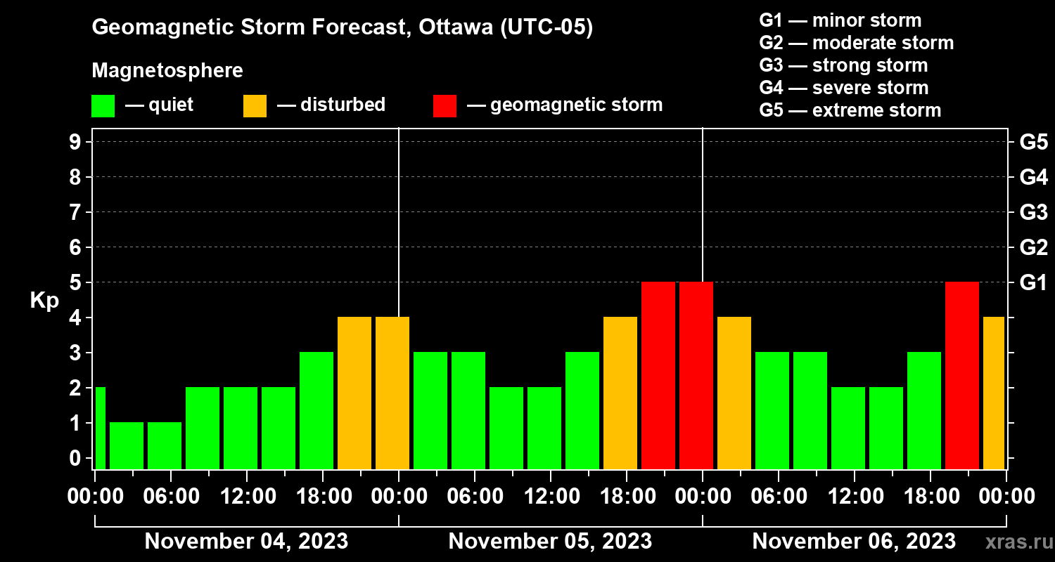 Forecast of the geomagnetic index Kp