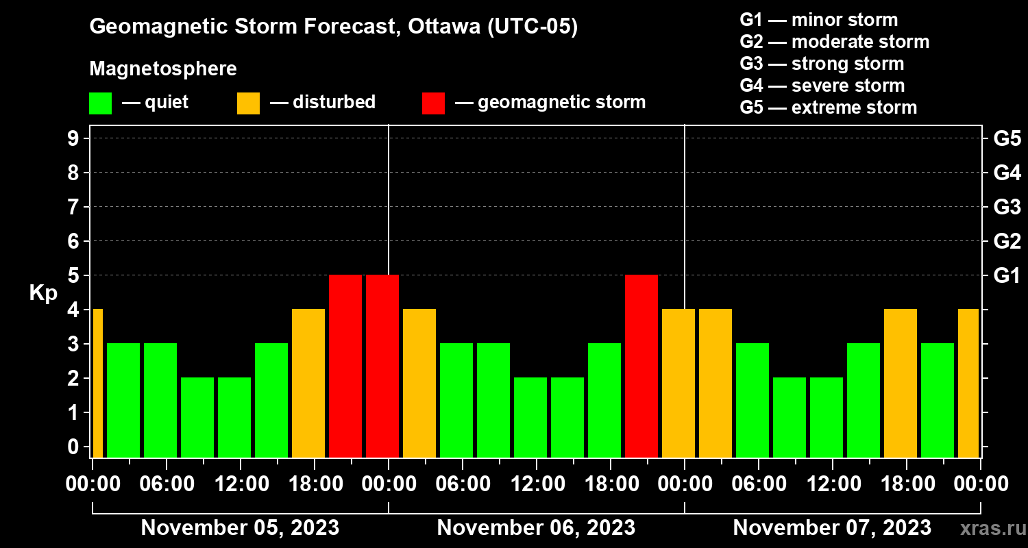 Forecast of the geomagnetic index Kp
