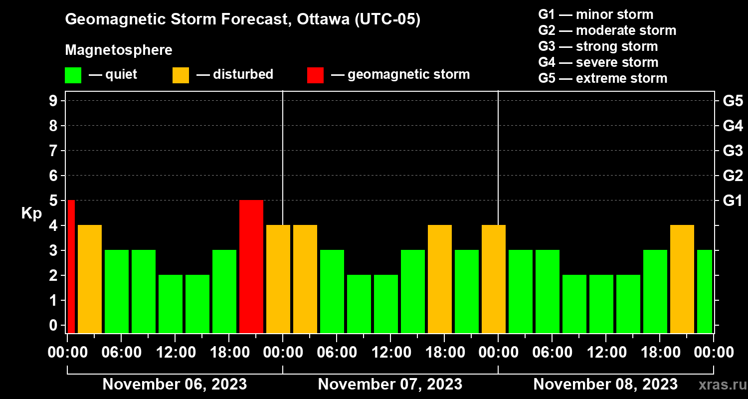 Forecast of the geomagnetic index Kp