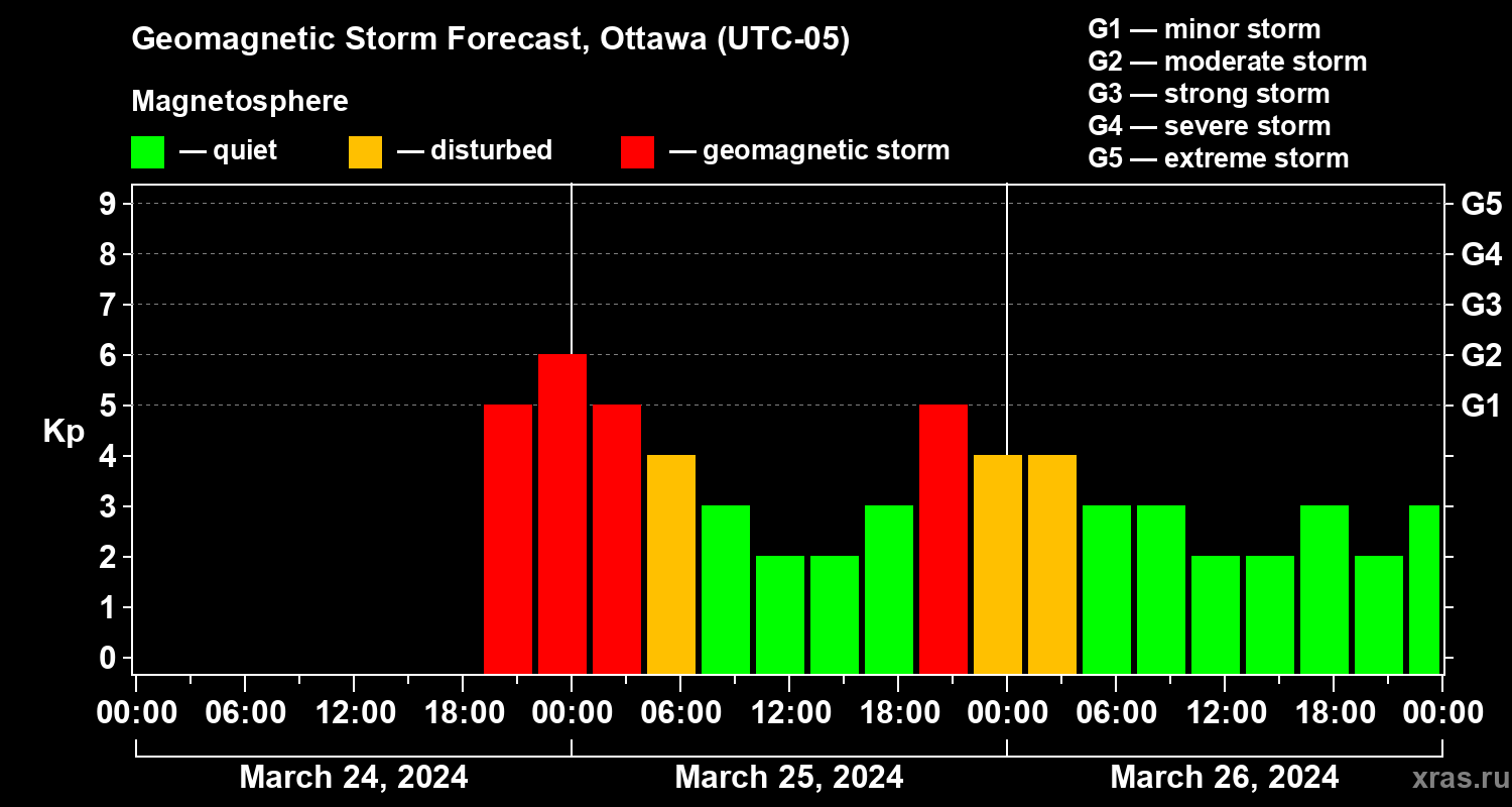 Forecast of the geomagnetic index Kp
