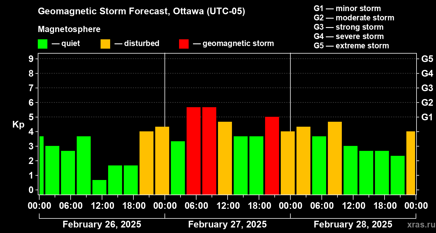 Forecast of the geomagnetic index Kp