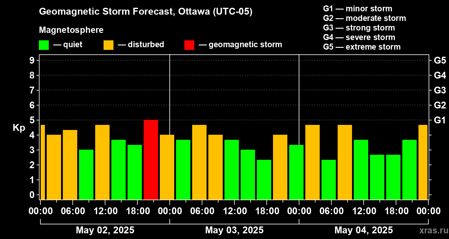 Forecast of the geomagnetic index Kp