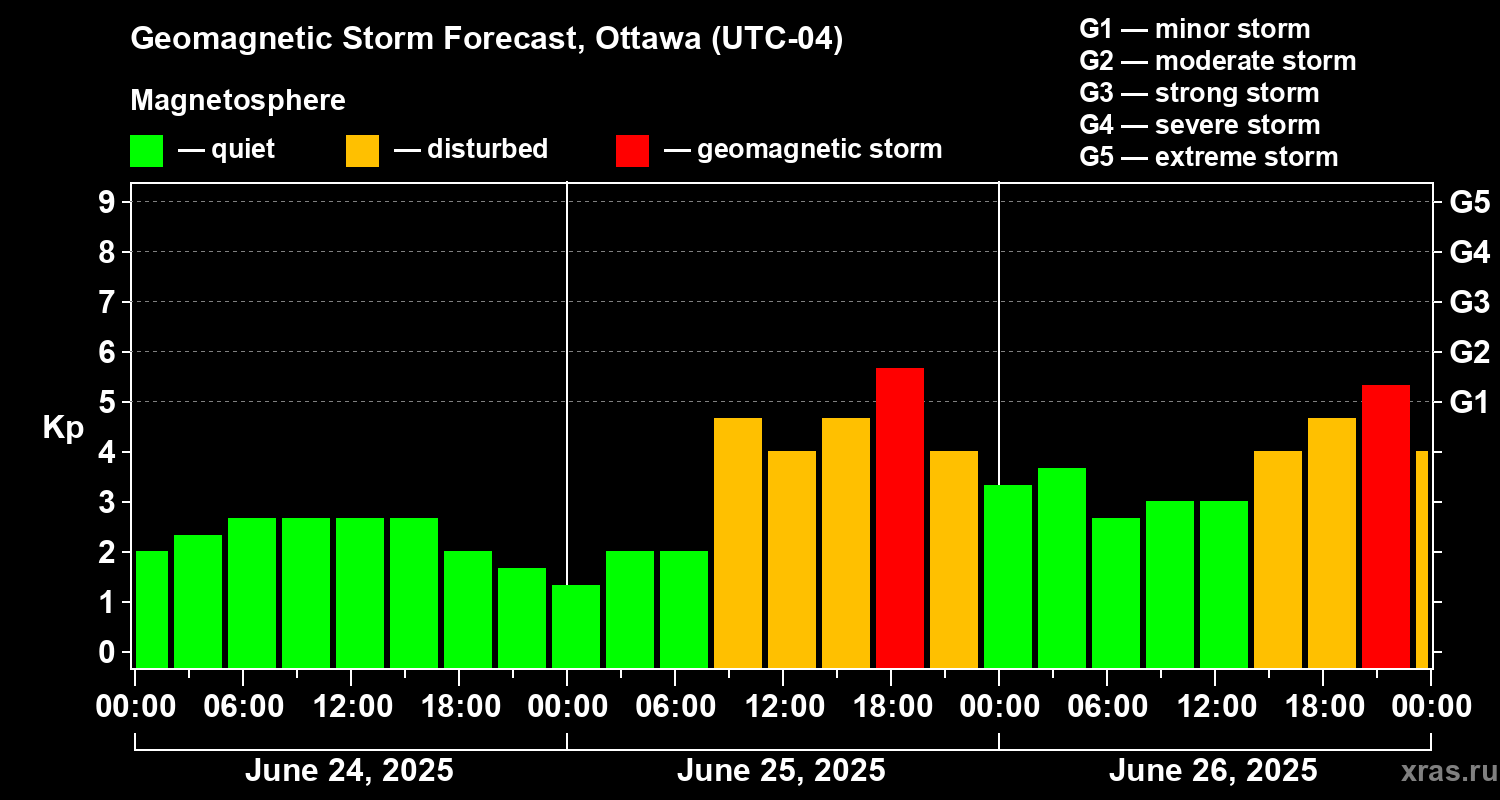 Forecast of the geomagnetic index Kp