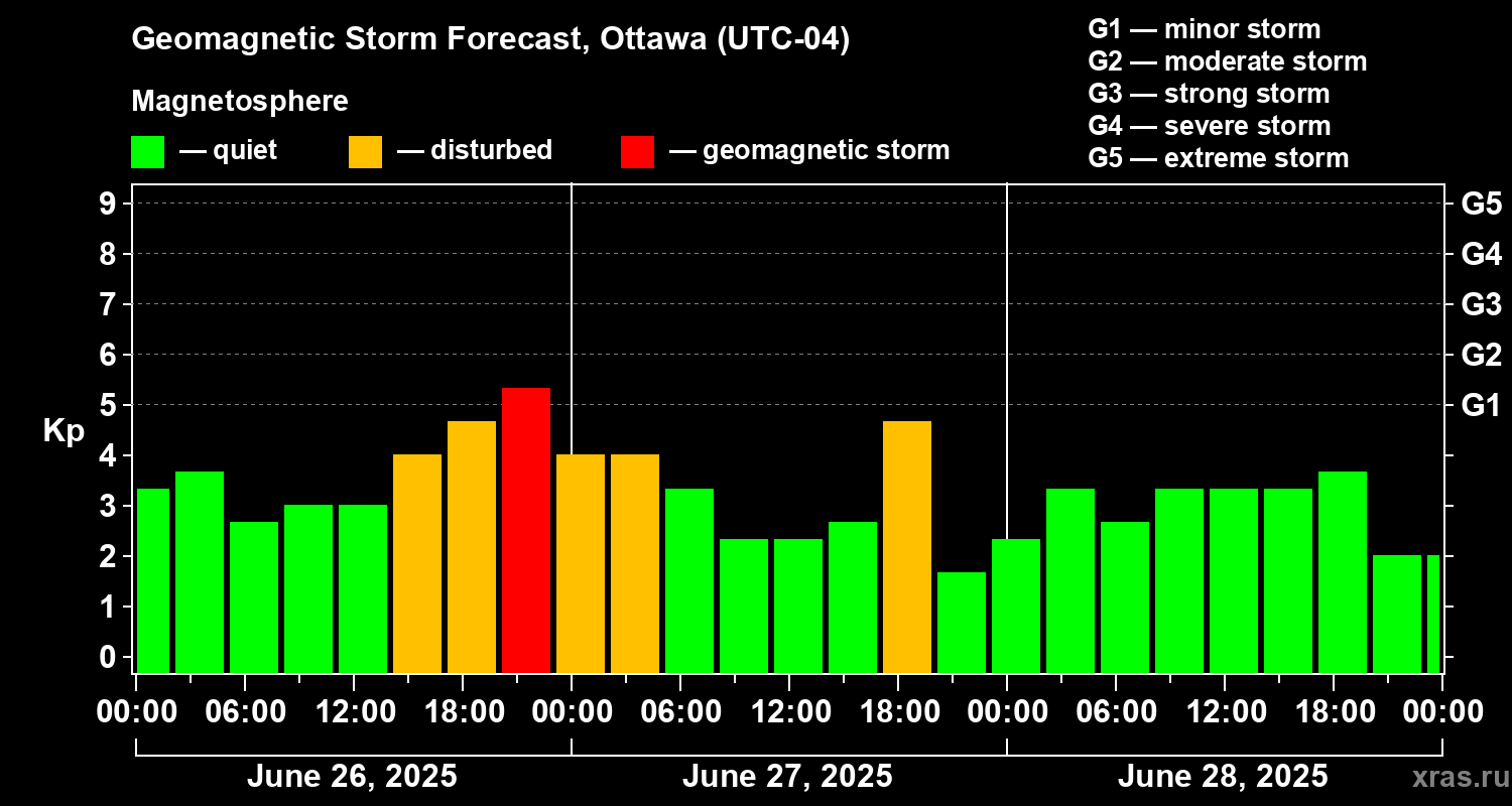 Forecast of the geomagnetic index Kp