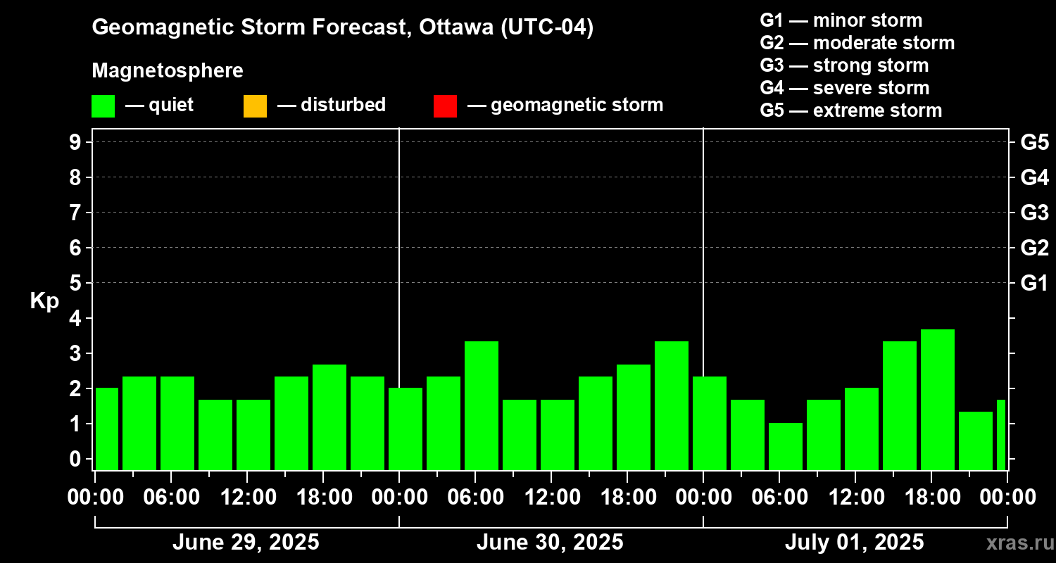 Forecast of the geomagnetic index Kp
