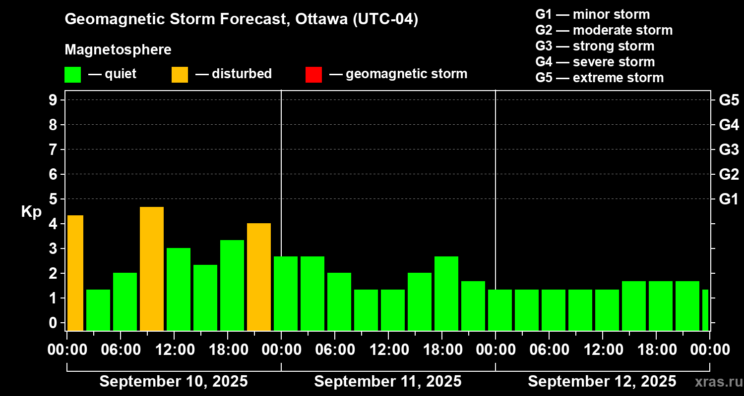 Forecast of the geomagnetic index Kp