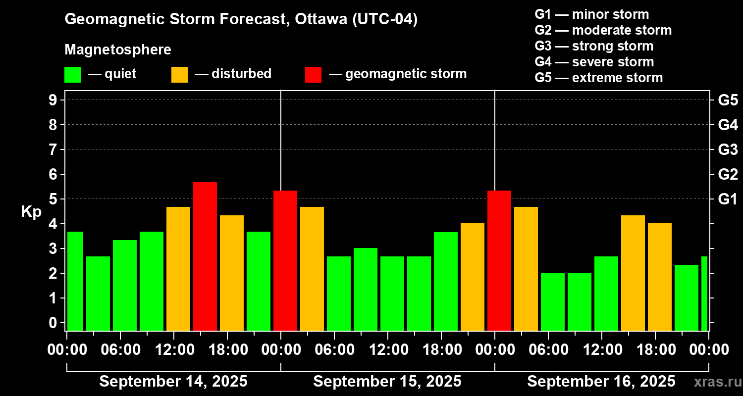 Forecast of the geomagnetic index Kp