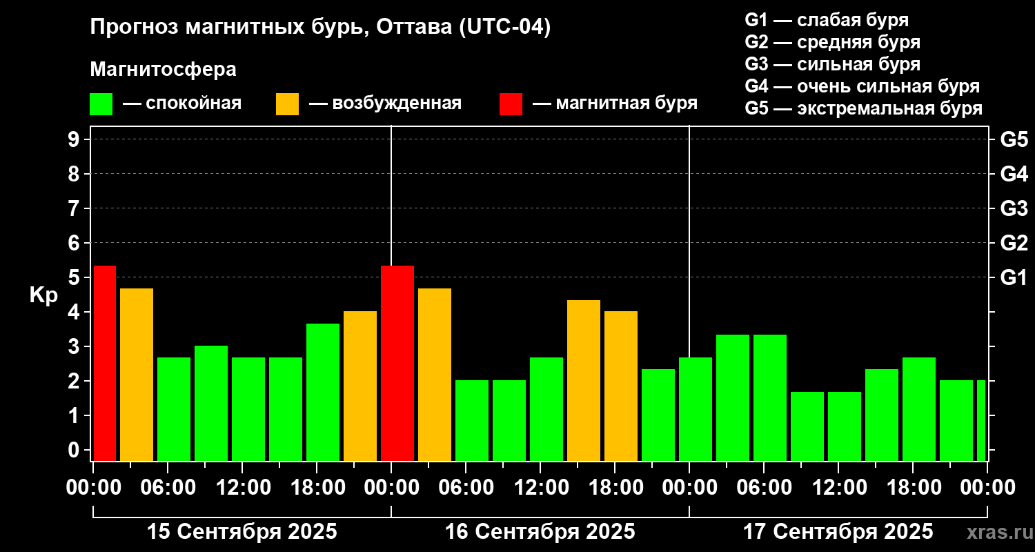 Прогноз геомагнитного индекса Kp