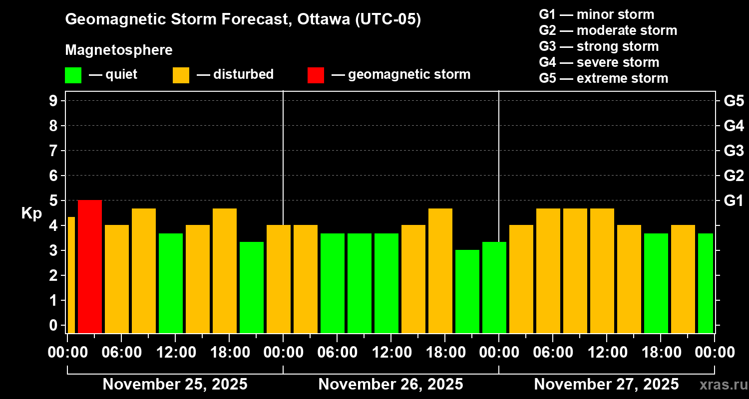 Forecast of the geomagnetic index Kp