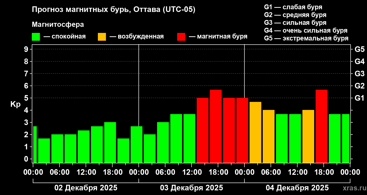 Прогноз геомагнитного индекса&nbsp;Kp