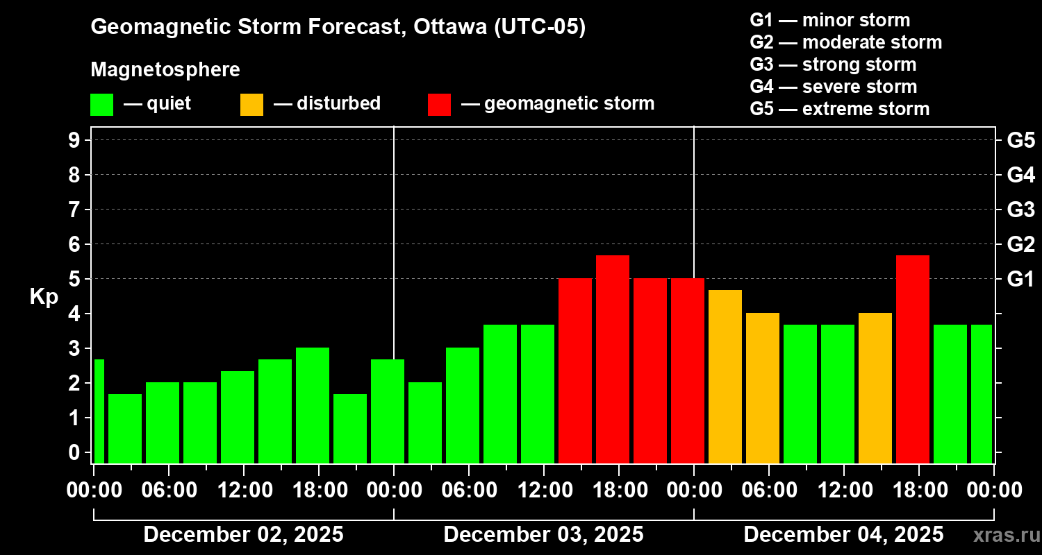 Forecast of the geomagnetic index&nbsp;Kp