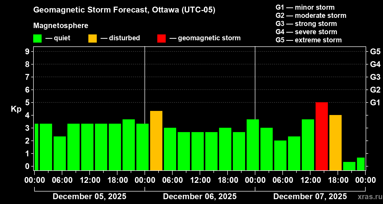 Forecast of the geomagnetic index&nbsp;Kp