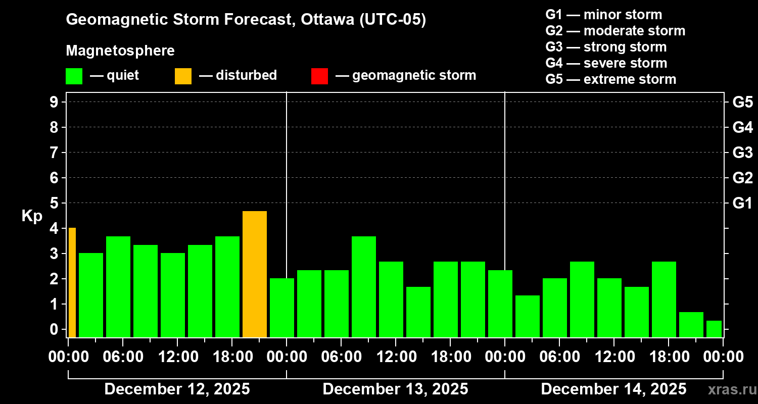 Forecast of the geomagnetic index&nbsp;Kp