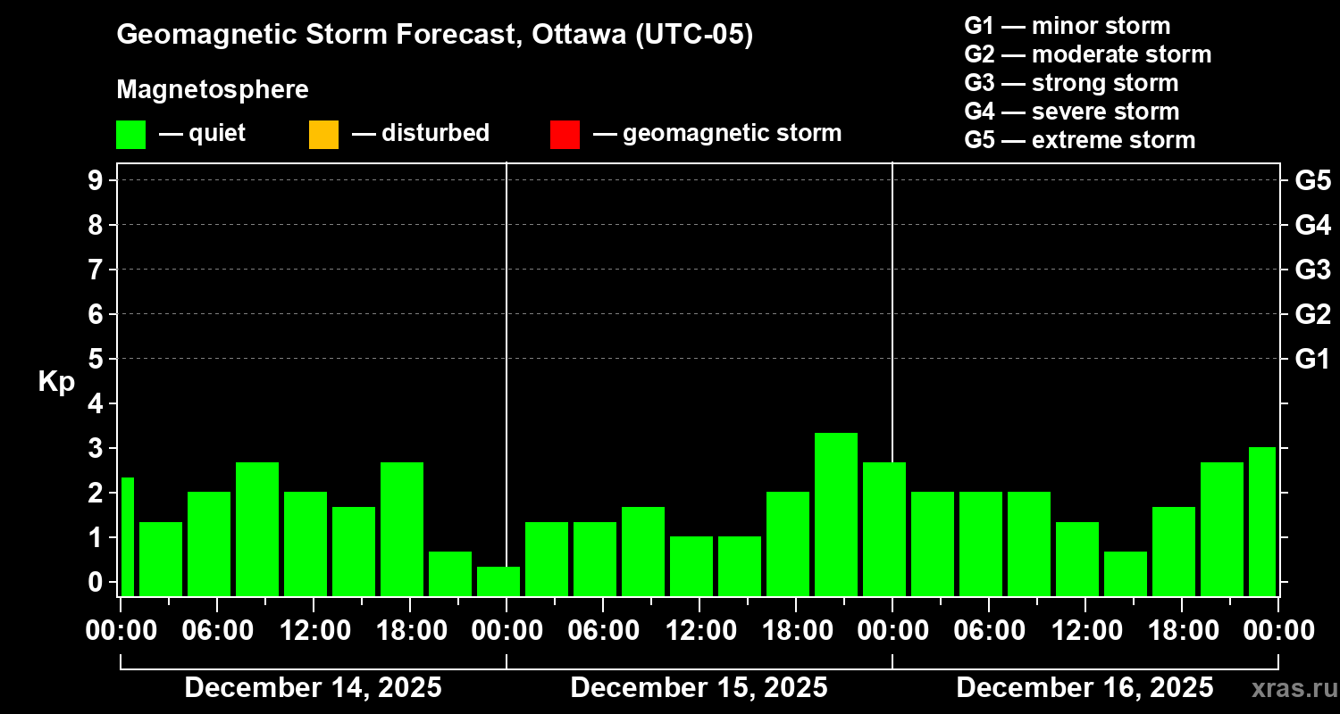 Forecast of the geomagnetic index&nbsp;Kp