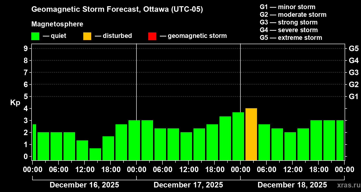 Forecast of the geomagnetic index&nbsp;Kp