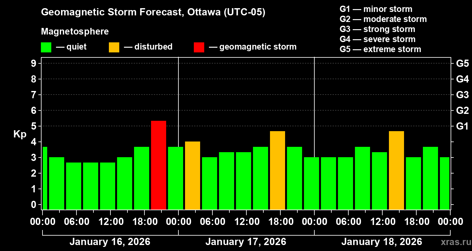 Forecast of the geomagnetic index&nbsp;Kp