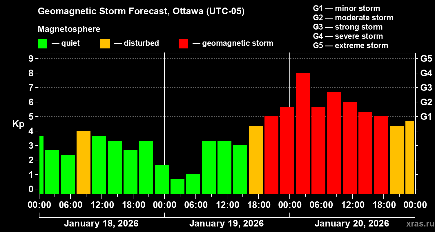 Forecast of the geomagnetic index&nbsp;Kp