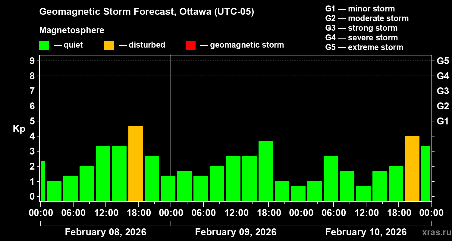 Forecast of the geomagnetic index&nbsp;Kp